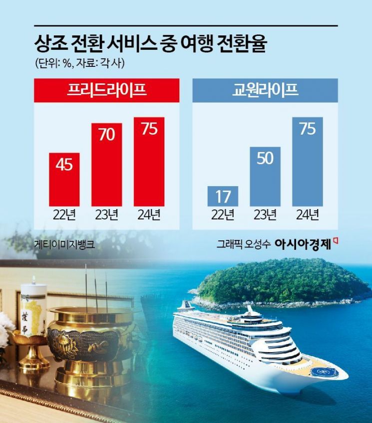 "얘들아, 난 장례식 안하고 해외여행 갈란다"… 상조 서비스 여행 전환 인기