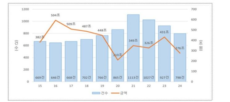 기업결합 심사 건수(금액) 추이(출처:공정거래위원회)