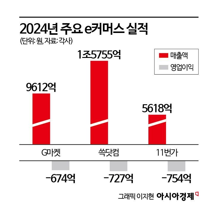 40조 넘은 쿠팡 '로켓 질주'… e커머스 따라와