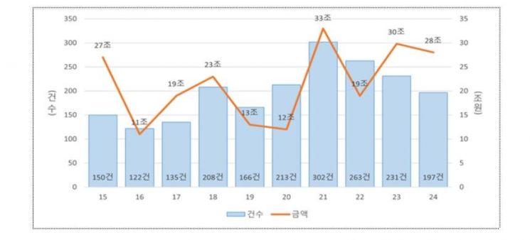 대기업집단에 의한 기업결합 건수(금액) 추이(출처:공정거래위원회)