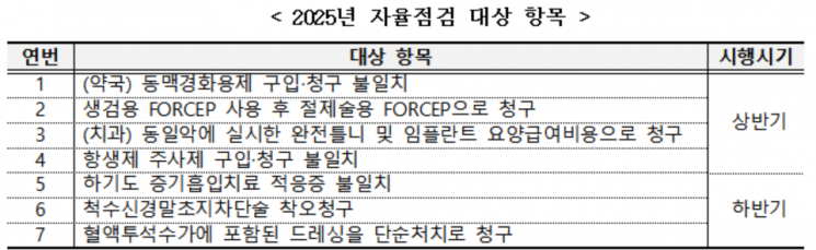 요양기관 자율점검으로 부당이득금 환수