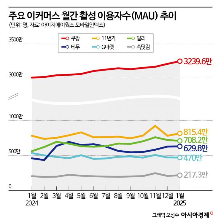 40조 넘은 쿠팡 '로켓 질주'… e커머스 따라와
