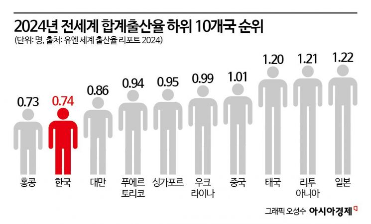 대만서 불붙은 여성징병제 논란…세계 3위 저출산에 병력부족