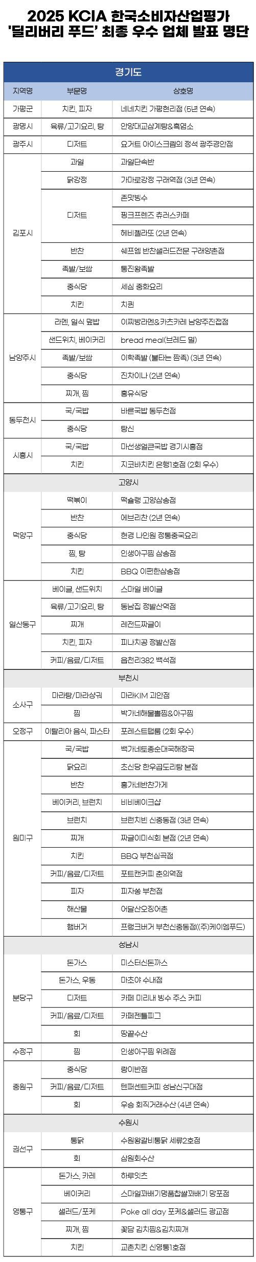 2025 KCIA 한국소비자산업평가 ‘딜리버리 푸드’ 경기 일부 지역 결과 발표