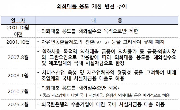 외국환은행, 수출기업 외화대출 허용된다…28일 시작