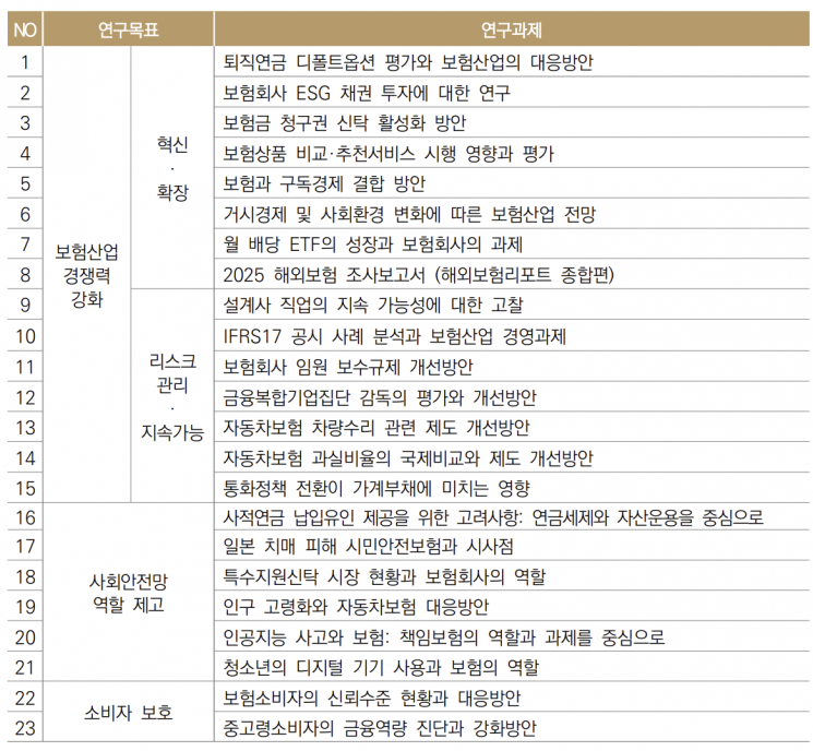 보험연구원이 올해 중점 연구분야로 선정한 23개 과제. 보험연구원 제공