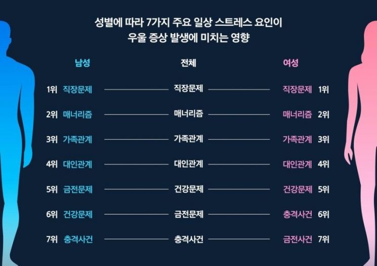 남녀노소 만장일치…직장인 우울증 원인 1위는 이것