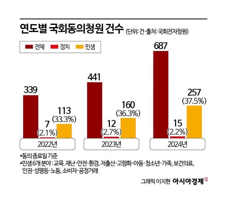 국민청원마저도…'민생'은 없고 '정치'만 남았다