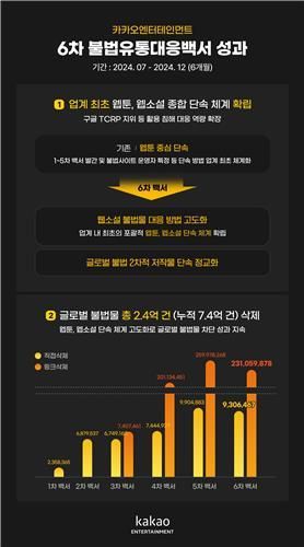 카카오엔터 6차 불법유통 대응 백서. 카카오엔터 제공