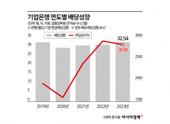 기업은행, 배당성향 35% 수준까지 올리나…27일 이사회 의결