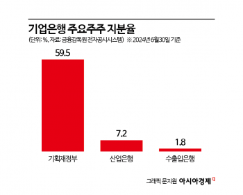 기업은행, 배당성향 35% 수준까지 올리나…27일 이사회 의결