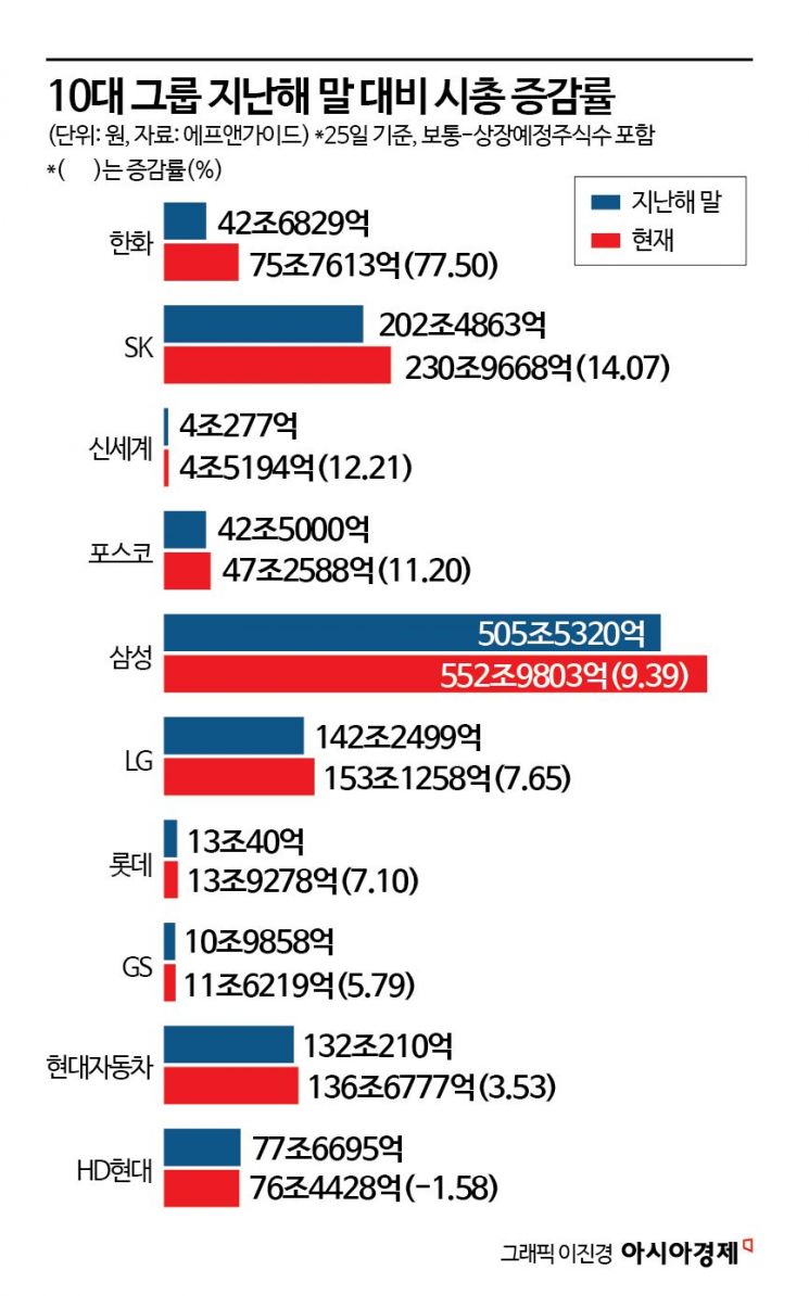 10대 그룹 시총 올들어 130조↑…한화그룹 77% 증가