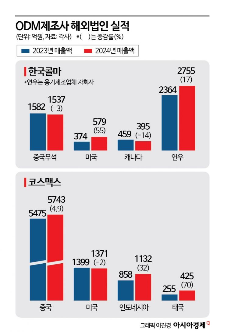 [Why&Next]'K뷰티' 숨은 주역 콜마 vs 코스맥스…해외법인 '복병'    