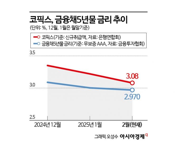 "기준금리 하락했는데 내 대출금리는?"…가산금리가 관건
