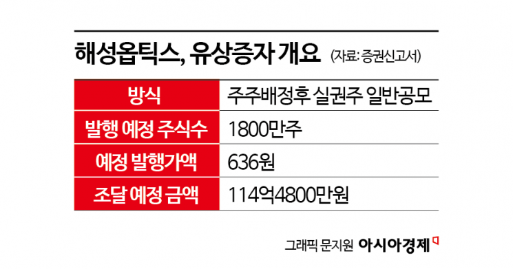 [증권신고서 읽는 기자]전체 주식의 70% 발행하는 해성옵틱스…"주식가치 희석 우려"