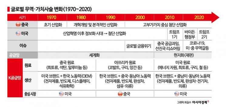 [통상이론 붕괴, 新공급망 시대]③"시장이 곧 생산기지"…40년 통상 지배한 ‘비용효율’ 무너져