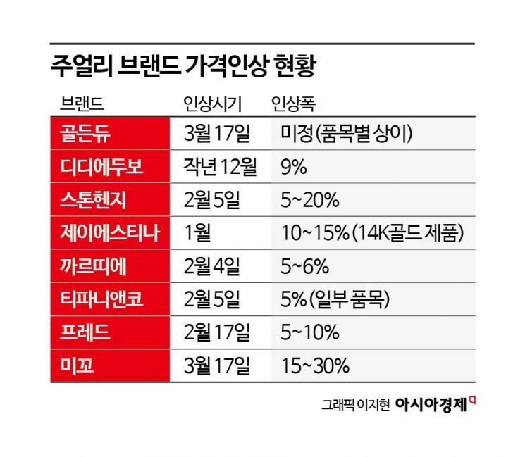 금값 급등에 적자폭 커진다…토종 주얼리도 줄줄이 가격 인상