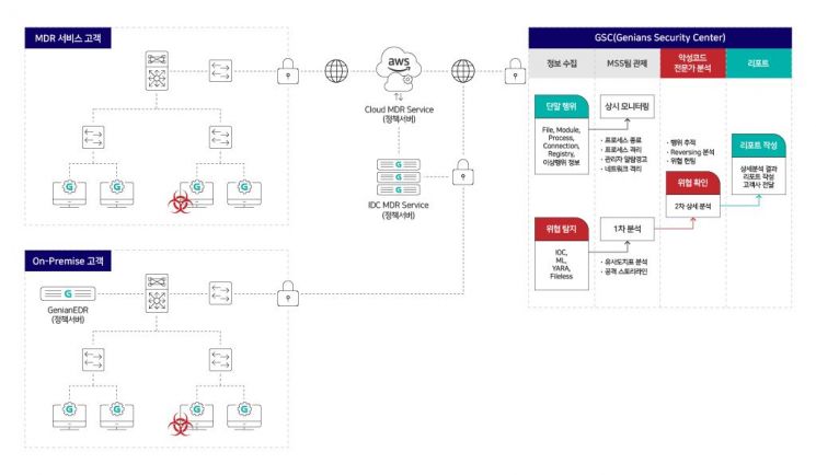 지니언스, MDR 서비스 사업 본격 진출…"중소기업에 최고 수준의 단말 보안 서비스 제공"