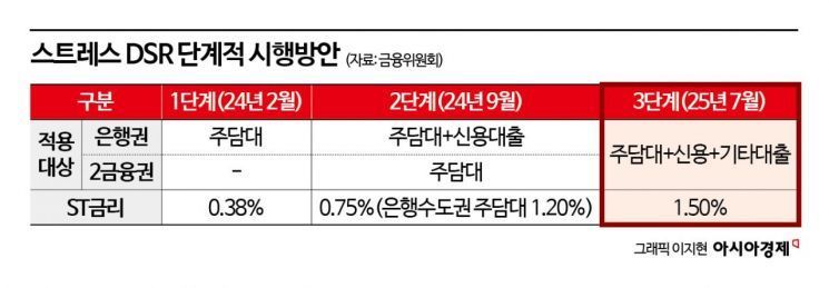 금융당국, 고정금리 대출 유도…전세대출 보증비율 90%로 하향