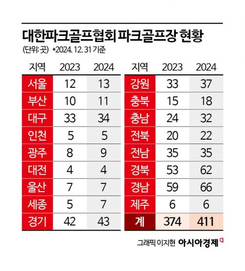 파크골프가 뜨겁다