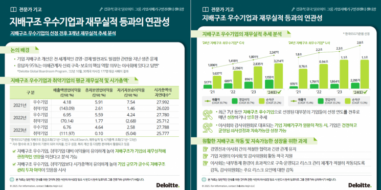 한국 딜로이트 그룹 “지배구조 우수할수록 재무성과 높아”