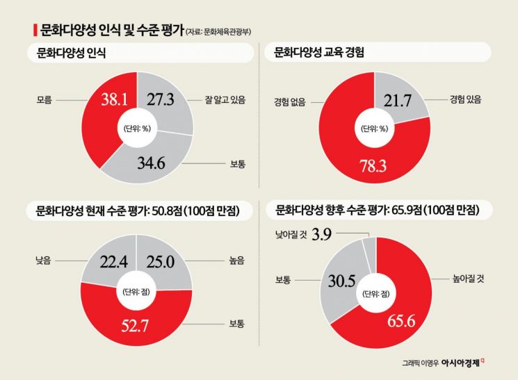 韓 국민 문화다양성 교육 비율 21.7% 그쳐…문화다양성 수준 50.8점