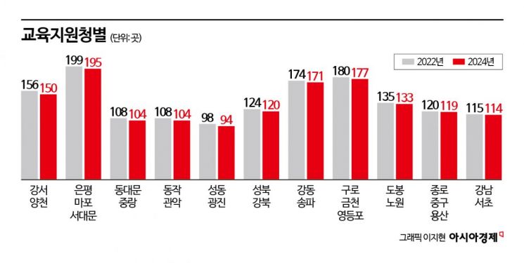 유치원도 서울서 한 달에 1.5개꼴로 폐원…2년 새 36곳 감소