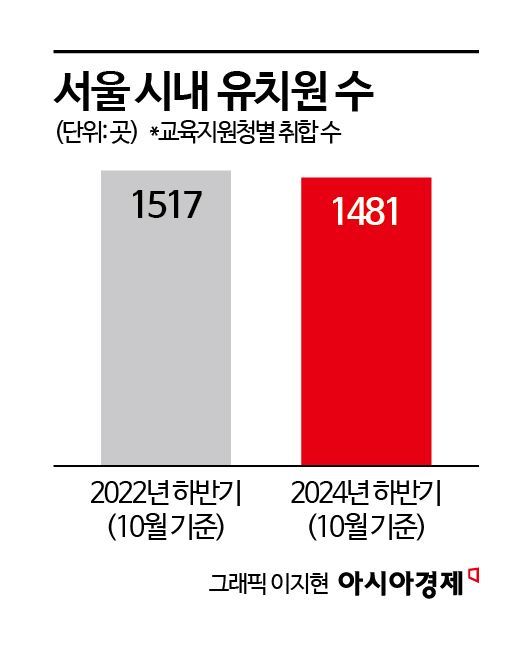 유치원도 서울서 한 달에 1.5개꼴로 폐원…2년 새 36곳 감소