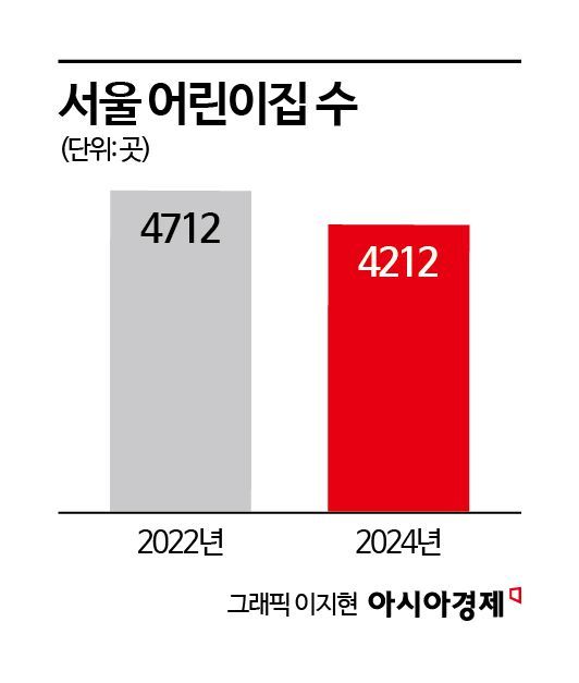 유치원도 서울서 한 달에 1.5개꼴로 폐원…2년 새 36곳 감소