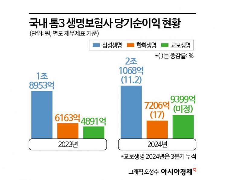 보험업권 치열한 톱2 경쟁…"본업 경쟁력 강화해야"[금융 지각변동]③