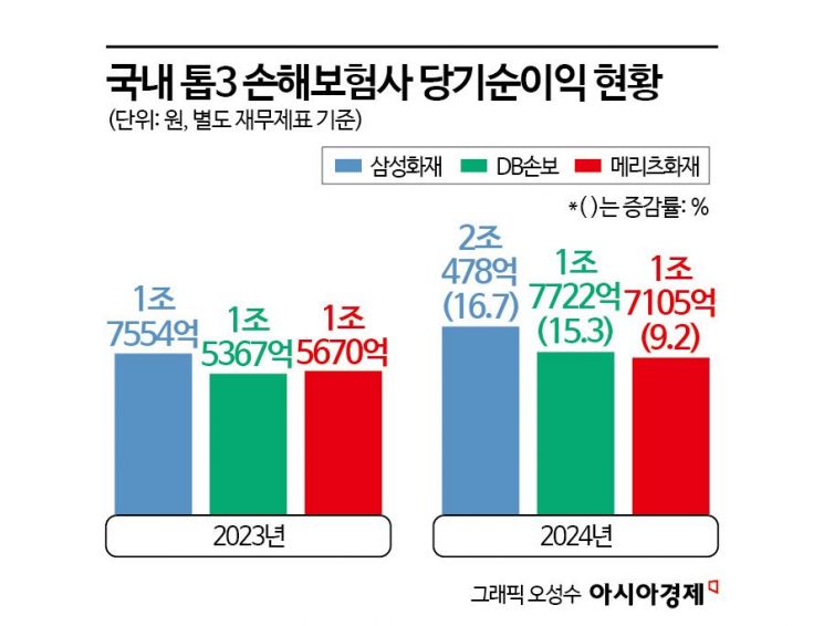 보험업권 치열한 톱2 경쟁…"본업 경쟁력 강화해야"[금융 지각변동]③