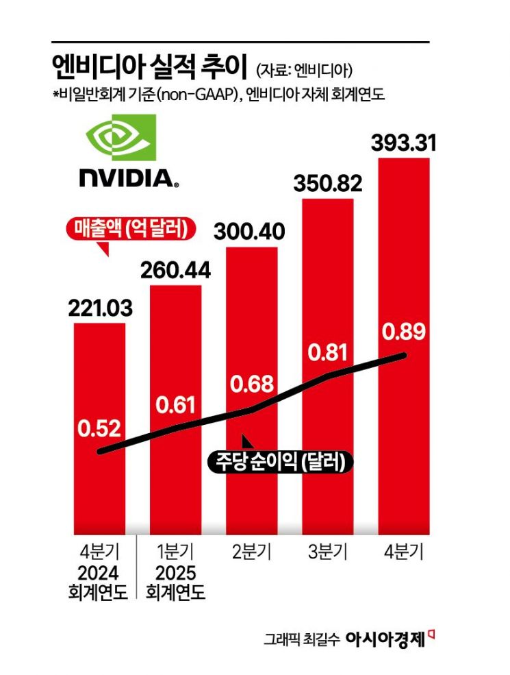 젠슨 황 "올 하반기 '블랙웰 울트라' 출시" 공언…SK·삼성에 호재(종합) 