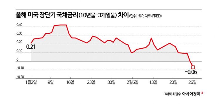 美장단기 금리차 역전…경기침체 공포 재점화