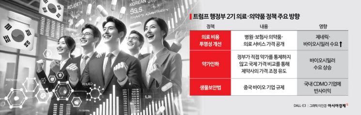 트럼프, 약가 인하 정책 추진 본격화…K-바이오시밀러 수혜 기대