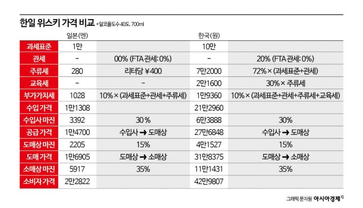 "비행기값 건지고도 남아"…무려 가격차 두배, 당일치기 불사하는 '위스키 원정대'[술술 새는 K-주세]①