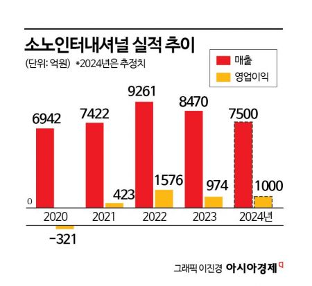 항공업 숙원 이룬 대명소노…서준혁 회장 '경영 시험대'