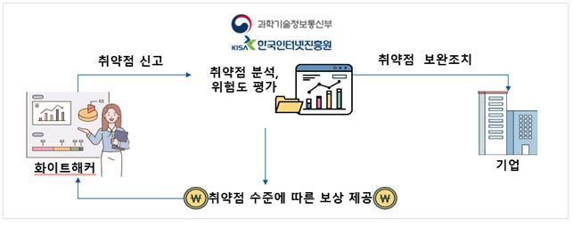 커지는 AI 보안 우려에…과기부·KISA, SW 취약점 신고포상제 운영