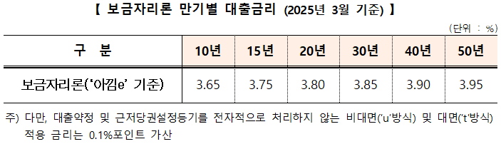 한국주택금융공사가 3월 보금자리론 금리를 동결한다. 한국주택금융공사 제공