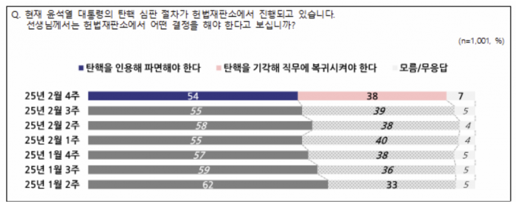 [폴폴뉴스]'탄핵심판 尹'…파면해야 54%vs 직무복귀 38% 