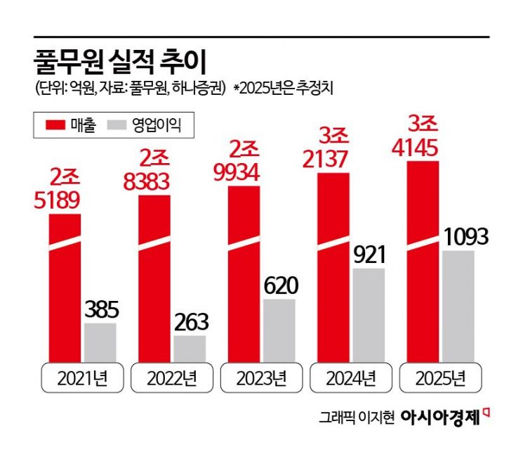 [이주의 관.종]올해만 70% 성장한 '바른 먹거리' 풀무원