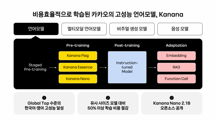 카카오도 오픈소스 AI 참전…경량 모델 '카나나 나노' 공개