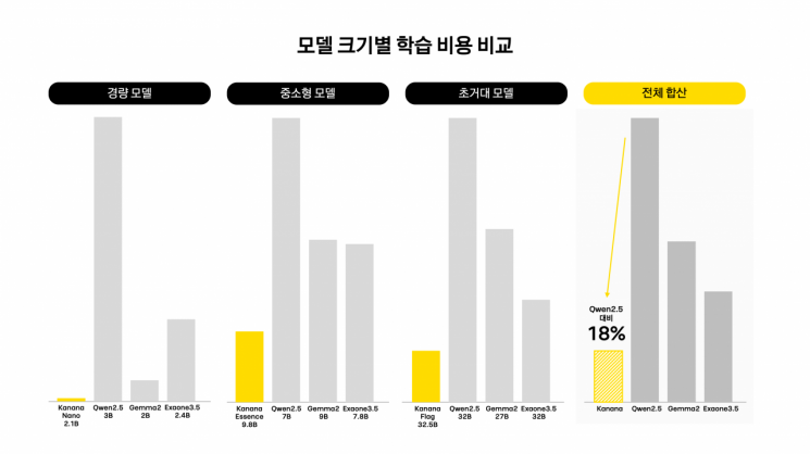 카카오도 오픈소스 AI 참전…경량 모델 '카나나 나노' 공개