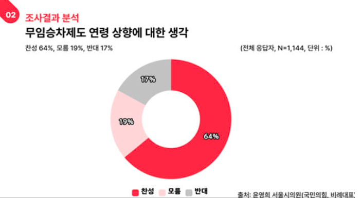 서울시민 64% "지하철 노인 무임승차 연령 올려야"