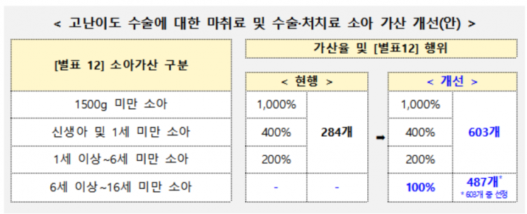 고난도 소아수술 가산항목 확대…심근병증 치료제에 건보 적용