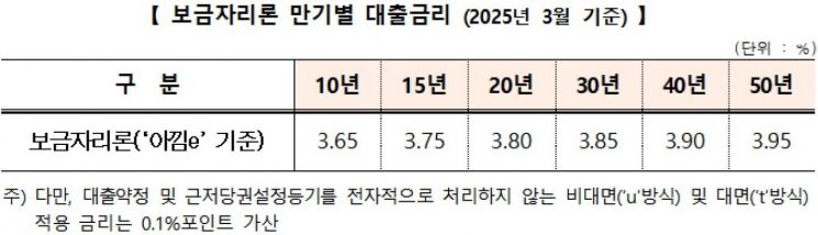 주금공, 보금자리론 금리 동결…최저 연 3.65%