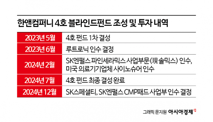 [PE는 지금] 4호 펀드 벌써 절반 소진…분주한 한앤컴퍼니