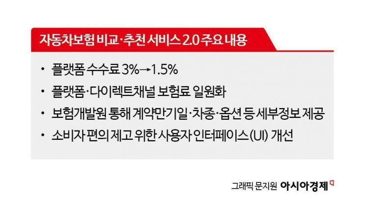 車보험 '비교·추천 서비스 2.0' 출시 3월로 미뤄져