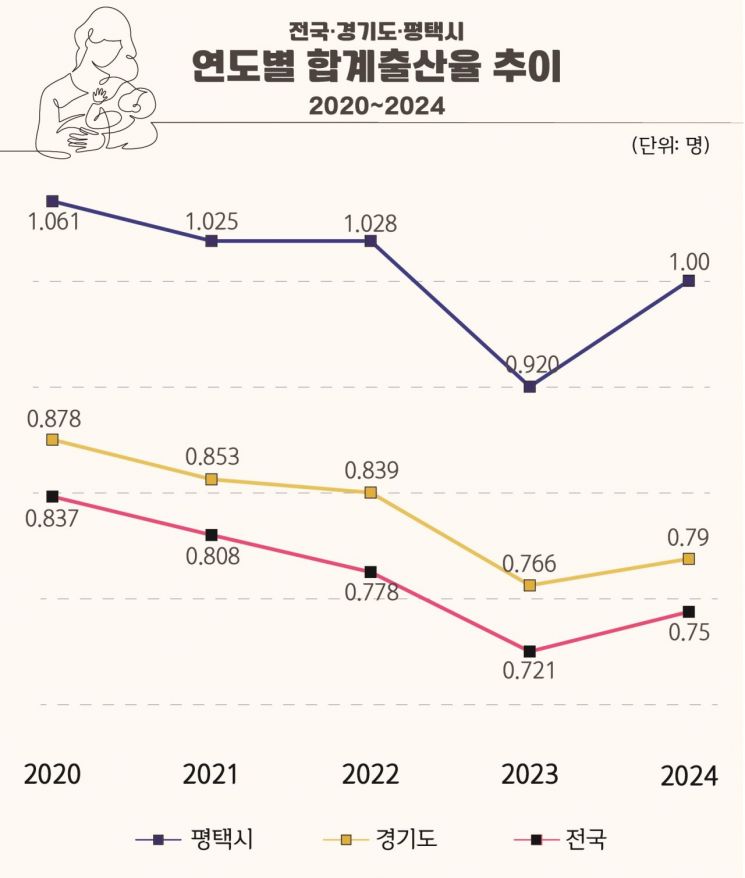합계출산율 반등속 '1.0명' 넘어선 경기도 지자체는?