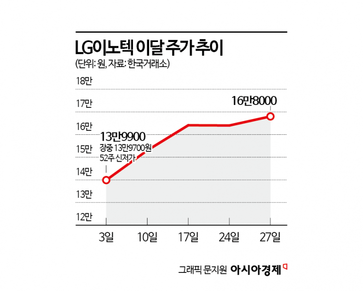 LG이노텍, 신저가 찍고 반등 성공…주가 회복 이어질까