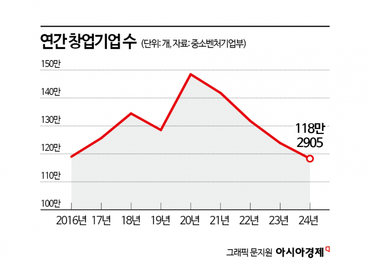 "망할까 봐 겁난다"… 2016년 이후 '역대최저' 기록한 창업